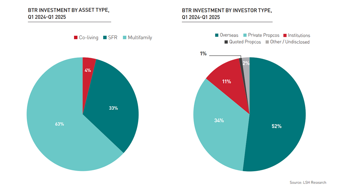 A chart showing BTR investment data for Q1 2024-Q1 2025, detailing investment by asset type (Multifamily 63%) and investor type (Overseas 52%)